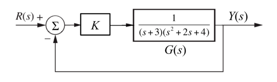 R(s) +
Σ
K
1
(s+3)(s² +2s+4)
G(s)
Y(s)