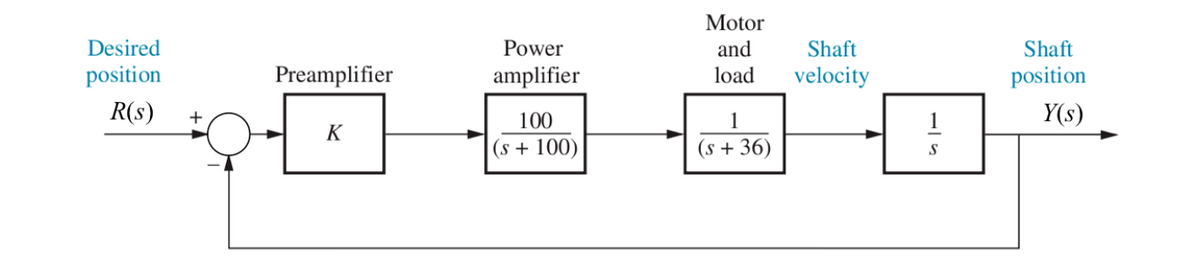 Desired
position
R(s)
+
Preamplifier
K
古唧唧
Power
amplifier
100
Motor
(s + 100)
and
load velocity
1
Shaft
(S + 36)
S
Shaft
position
Y(s)