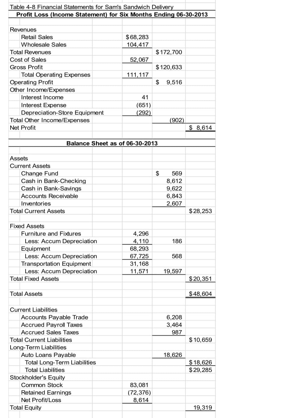 Table 4-8 Financial Statements for Sam's Sandwich Delivery
Profit Loss (Income Statement) for Six Months Ending 06-30-2013
Revenues
Retail Sales
Wholesale Sales
Total Revenues
Cost of Sales
Gross Profit
Total Operating Expenses
Operating Profit
Other Income/Expenses
Interest Income
Interest Expense
Depreciation-Store Equipment
Total Other Income/Expenses
Net Profit
Assets
Current Assets
Change Fund
Cash in Bank-Checking
Cash in Bank-Savings
Accounts Receivable
Inventories
Total Current Assets
Fixed Assets
Furniture and Fixtures
Less: Accum Depreciation
Equipment
Less: Accum Depreciation
Transportation Equipment
Less: Accum Depreciation
Total Fixed Assets
Total Assets
Current Liabilities
Accounts Payable Trade
Accrued Payroll Taxes
Accrued Sales Taxes
Total Current Liabilities
Long-Term Liabilities
Auto Loans Payable
Total Long-Term Liabilities
Total Liabilities
Stockholder's Equity
Common Stock
Retained Earnings
Net Profit/Loss
Total Equity
$68,283
104,417
52,067
111,117
41
(651)
(292)
Balance Sheet as of 06-30-2013
4,296
4,110
68,293
67,725
31,168
11,571
$172,700
83,081
(72,376)
8,614
$120,633
$ 9,516
$
(902)
569
8,612
9,622
6,843
2,607
186
568
19,597
6,208
3,464
987
18,626
$8,614
$28,253
$20,351
$48,604
$10,659
$ 18,626
$29,285
19,319