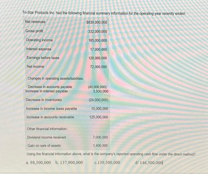 Tri-Star Products Inc. had the following financial summary information for the operating year recently ended:
Net revenues
Gross profit
Operating income
Interest expense
Earnings before taxes
Net income
Changes in operating assets/liabilities:
Decrease in accounts payable
Increase in interest payable
Decrease in inventories
Increase in income taxes payable
Increase in accounts receivable
Other financial information:
Dividend income received
$830,000,000
332,000,000
165,000,000
17,000,000
120,000,000
72,000,000
(40,000,000)
3,500,000
(24,000,000)
10,000,000
125,000,000
7,000,000
1,400,000
Gain on sale of assets
Using the financial information above, what is the company's reported operating cash flow under the direct method?
a. 98,500,000 b. 137,900,000
c.139,500,000
d/ 146,500,000
