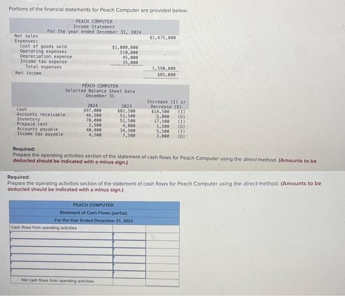 Portions of the financial statements for Peach Computer are provided below.
Net sales.
Expenses:
PEACH COMPUTER
Income Statement
For the year ended December 31, 2024
Cost of goods sold
Operating expenses
Depreciation expense
Income tax expense
Total expenses
Net income
Cash
Accounts receivable
Inventory
Prepaid rent
Accounts payable
Income tax payable
PEACH COMPUTER
Selected Balance Sheet Data
December 31
2024
$97,000
46,500
70,000
2,500
40,000
4,500
$1,000,000
510,000
45,000
35,000
Cash flows from operating activities
2023
$82,500
51,500
52,500
4,000
Net cash flows from operating activities
34,500
7,500
PEACH COMPUTER
Statement of Cash Flows (partial)
For the Year Ended December 31, 2024
$1,675,000
1,590,000
$85,000
Required:
Prepare the operating activities section of the statement of cash flows for Peach Computer using the direct method. (Amounts to be
deducted should be indicated with a minus sign.)
Increase (I) or
Decrease (D)
$14,500
(1)
5,000 (D)
Required:
Prepare the operating activities section of the statement of cash flows for Peach Computer using the direct method. (Amounts to be
deducted should be indicated with a minus sign.)
17,500 (1)
1,500 (D)
5,500 (1)
3,000 (D)