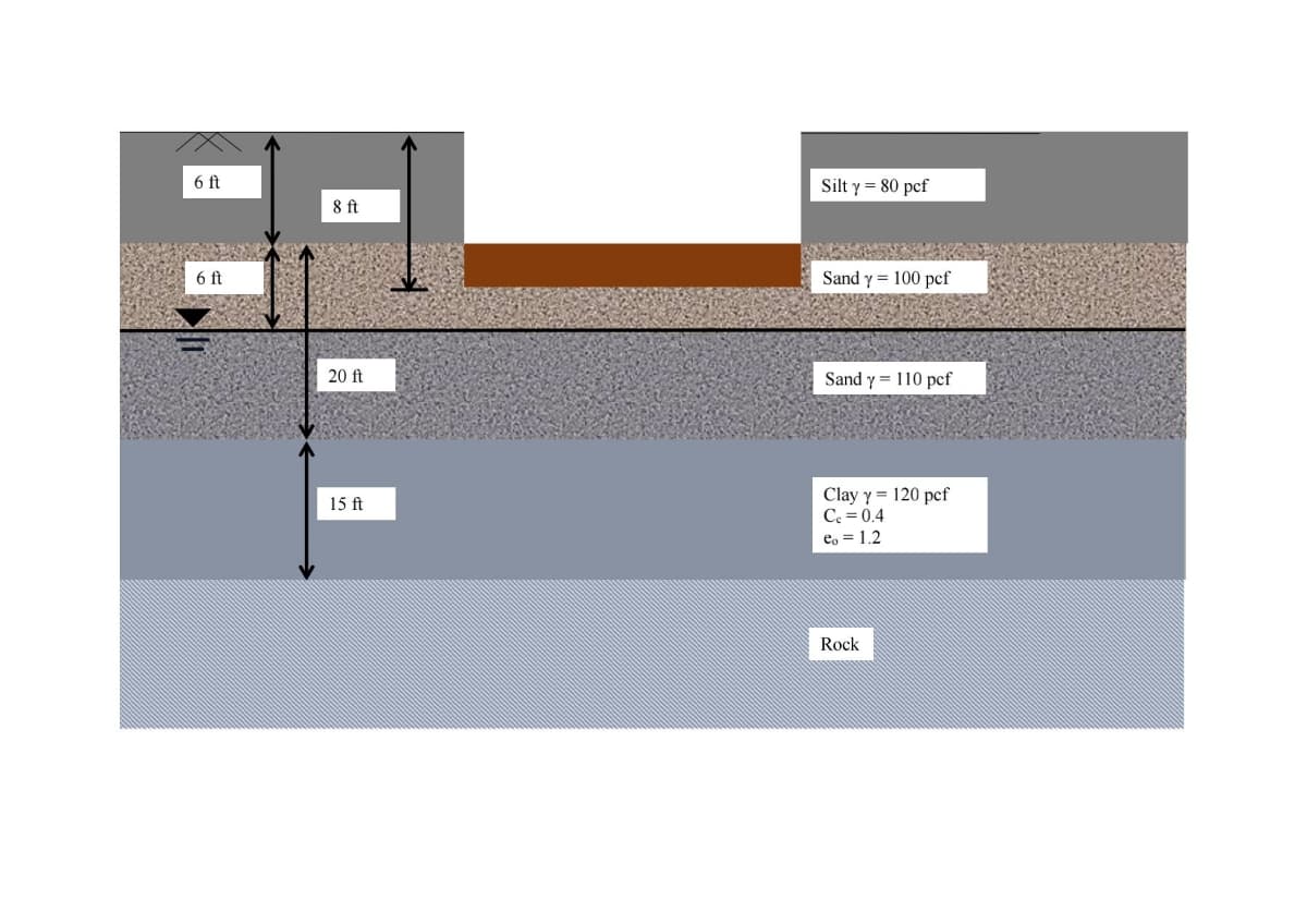 6 ft
Silt y = 80 pcf
8 ft
6 ft
Sand y = 100 pcf
20 ft
Sand y = 110 pcf
Clay y = 120 pcf
C = 0.4
15 ft
e, = 1.2
Rock
