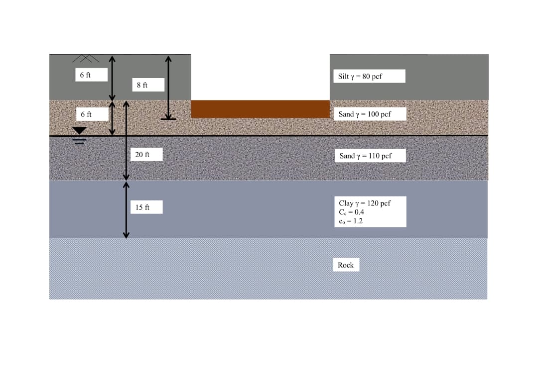 6 ft
Silt y = 80 pcf
8 ft
6 ft
Sand y = 100 pcf
20 ft
Sand y = 110 pcf
Clay y = 120 pef
Ce = 0.4
e, = 1.2
15 ft
Rock
