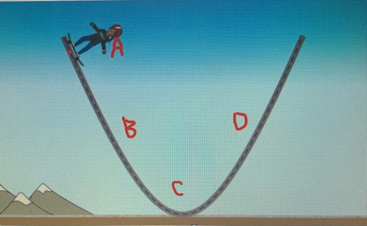 The image depicts a skier on a U-shaped ski slope to illustrate concepts of potential and kinetic energy in physics. The diagram is annotated with four points labeled A, B, C, and D.

**Description:**

1. **Point A** is at the top left of the slope. The skier is stationary and positioned at the highest point. This position likely demonstrates maximum potential energy and minimum kinetic energy because of the height.

2. **Point B** is midway down the left side of the slope. The skier is in motion, with a conversion of potential energy to kinetic energy as the skier descends.

3. **Point C** is at the bottom of the slope. This position represents the lowest point where the skier has maximum kinetic energy and minimum potential energy.

4. **Point D** is midway up the right side of the slope, similar to point B but on the opposite side. The skier's kinetic energy is converting back to potential energy as the skier ascends.

This diagram could be used in an educational setting to explain the conservation of energy, demonstrating how potential energy at the highest points (A and D) converts to kinetic energy at the lowest point (C) and vice versa. The U-shaped slope effectively shows this continuous energy transformation as the skier moves up and down the slope.