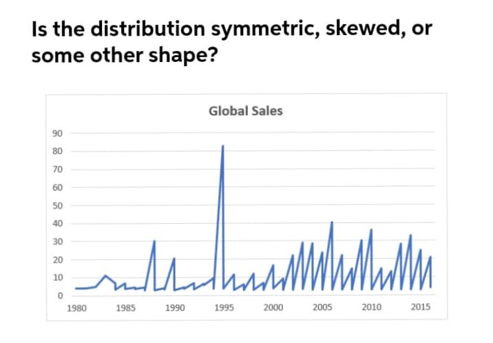 Is the distribution symmetric, skewed, or
some other shape?
Global Sales
90
80
70
60
50
40
30
20
10
1980
1985
1990
1995
2000
2005
2010
2015
