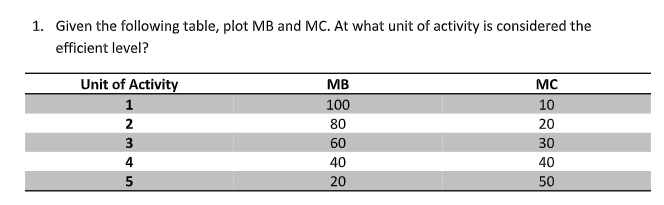 1. Given the following table, plot MB and MC. At what unit of activity is considered the
efficient level?
Unit of Activity
MB
MC
1
100
10
2
80
20
3
60
30
4
40
40
20
50
