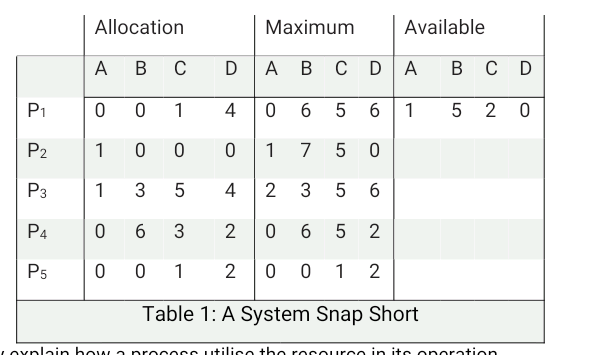 Allocation
Maximum
Available
A
B
D A B
с DA
B
C D
P1
0 0
1
4
1
2 0
P2
0 0
7
P3
1
3
4
2
3
P4
0 6 3
2
0 6
2
P5
1
2
1
2
Table 1: A System Snap Short
LOxplain bow a proc oss utilice tho rosource in ite oporation
LO
6,
