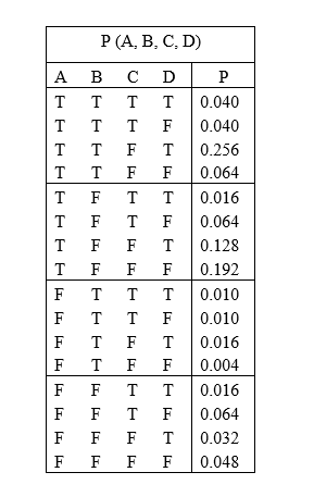 P (A, B, C, D)
C D
P
T
T T T
0.040
T
F
0.040
TFT
0.256
T T F F
0.064
F
T T
0.016
T F
0.064
F T
0.128
T F F F | 0.192
T
0.010
F
0.010
T
0.016
FTF F 0.004
0.016
0.064
0.032
0.048
AFFFFFFFFFF III III
A B
B
Τ
T
T T
T
T
T F
T F
T T
T T
F T F
F F
F F
F F
F F
T
T
T F
F T
F
F