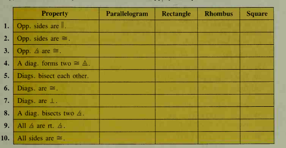 Property
Parallelogram
Rectangle
Rhombus
Square
1. Opp. sides are ||.
2. Opp. sides are =.
3. Opp. & are =.
4.
A diag. forms two A.
5. Diags. bisect each other.
6. Diags. are =.
7. Diags. are 1.
8. A diag. bisects two 4.
9.
All & are rt. &.
10.
All sides are =.
