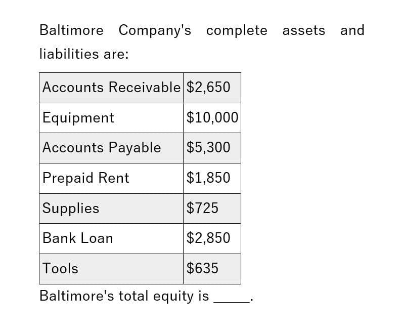 Baltimore Company's complete assets and
liabilities are:
Accounts Receivable $2,650
Equipment
$10,000
Accounts Payable
$5,300
Prepaid Rent
$1,850
Supplies
$725
Bank Loan
$2,850
Tools
$635
Baltimore's total equity is