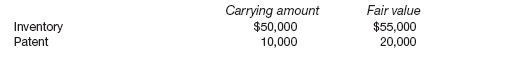 Carrying amount
$50,000
Fair value
$55,000
20,000
Inventory
Patent
10,000
