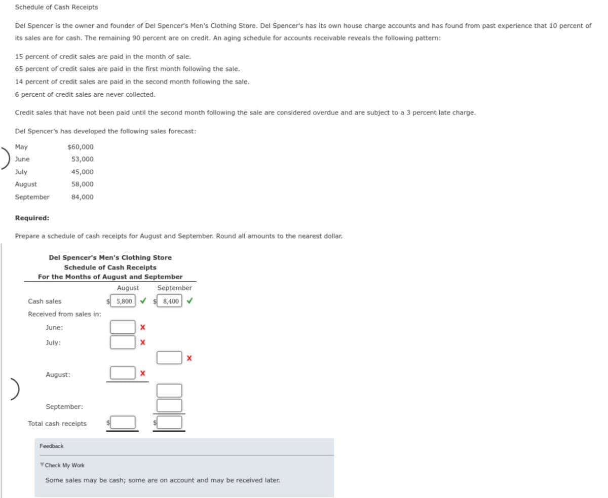 Schedule of Cash Receipts
Del Spencer is the owner and founder of Del Spencer's Men's Clothing Store. Del Spencer's has its own house charge accounts and has found from past experience that 10 percent of
its sales are for cash. The remaining 90 percent are on credit. An aging schedule for accounts receivable reveals the following pattern:
15 percent of credit sales are paid in the month of sale.
65 percent of credit sales are paid in the first month following the sale.
14 percent of credit sales are paid in the second month following the sale.
6 percent of credit sales are never collected.
Credit sales that have not been paid until the second month following the sale are considered overdue and are subject to a 3 percent late charge.
Del Spencer's has developed the following sales forecast:
May
June
July
August
September
Required:
Prepare a schedule of cash receipts for August and September. Round all amounts to the nearest dollar.
$60,000
53,000
45,000
58,000
84,000
Del Spencer's Men's Clothing Store
Schedule of Cash Receipts
For the Months of August and September
August
September
5,800
$8,400 ✔
Cash sales
Received from sales in:
June:
July:
August:
September:
Total cash receipts
Feedback
X
X
X
X
Check My Work
Some sales may be cash; some are on account and may be received later.
