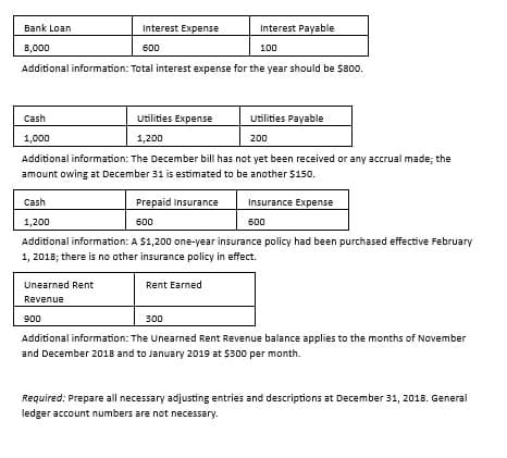 Bank Loan
Interest Expense
Interest Payable
8,000
600
100
Additional information: Total interest expense for the year should be $800.
Cash
Utilities Payable
1,000
200
Additional information: The December bill has not yet been received or any accrual made; the
amount owing at December 31 is estimated to be another $150.
Utilities Expense
1,200
Cash
Prepaid Insurance
1,200
600
Additional information: A $1,200 one-year insurance policy had been purchased effective February
1, 2018; there is no other insurance policy in effect.
Insurance Expense
Rent Earned
600
Unearned Rent
Revenue
900
300
Additional information: The Unearned Rent Revenue balance applies to the months of November
and December 2018 and to January 2019 at $300 per month.
Required: Prepare all necessary adjusting entries and descriptions at December 31, 2018. General
ledger account numbers are not necessary.