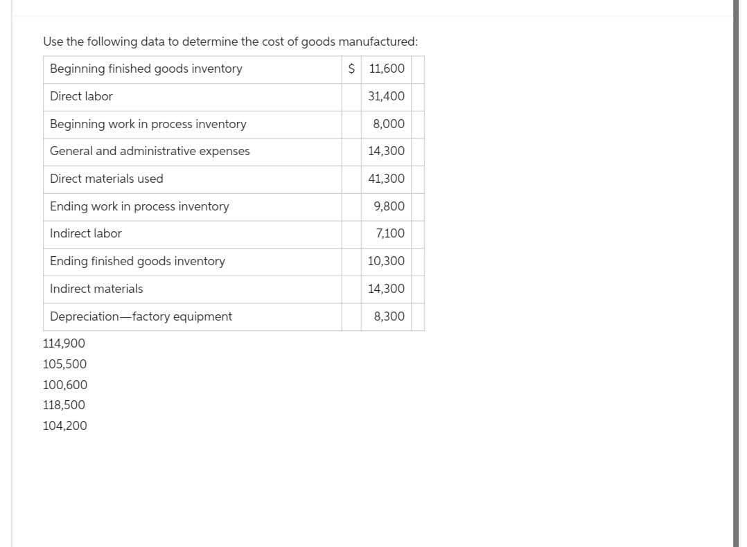 Use the following data to determine the cost of goods manufactured:
Beginning finished goods inventory
$ 11,600
Direct labor
Beginning work in process inventory
General and administrative expenses
Direct materials used
Ending work in process inventory
Indirect labor
Ending finished goods inventory
Indirect materials
Depreciation-factory equipment
114,900
105,500
100,600
118,500
104,200
31,400
8,000
14,300
41,300
9,800
7,100
10,300
14,300
8,300