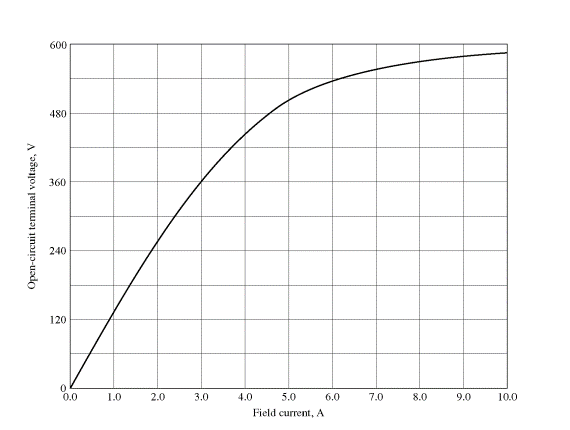 Open-circuit terminal voltage, V
600
480
360
240
120
0
0.0
1.0
2.0
3.0
4.0
5.0
Field current, A
6.0
7.0
8.0
9.0
10.0