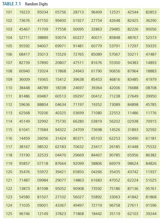 TABLE 7.1 Random Digits
101
19223
95034
05756
28713
96409
12531
42544
82853
102
73676
47150
99400
01927
27754
42648
82425
36290
103
45467
71709
77558
00095
32863
29485
82226
90056
104
52711
38889
93074
60227
40011
85848
48767
52573
105
95592
94007
69971
91481
60779
53791
17297
59335
106
68417
35013
15529
72765
85089
57067
50211
47487
107
82739
57890
20807
47511
81676
55300
94383
14893
108
60940
72024
17868
24943
61790
90656
87964
18883
109
36009
19365
15412
39638
85453
46816
83485
41979
110
38448
48789
18338
24697
39364
42006
76688
08708
111
81486
69487
60513
09297
00412
71238
27649
39950
112
59636
88804
04634
71197
19352
73089
84898
45785
113
62568
70206
40325
03699
71080
22553
11486
11776
114
45149
32992
75730
66280
03819
56202
02938
70915
115
61041
77684
94322
24709
73698
14526
31893
32592
116
14459
26056
31424
80371
65103
62253
50490
61181
117
38167
98532
62183
70632
23417
26185
41448
75532
118
73190
32533
04470
29669
84407
90785
65956
86382
119
95857
07118
87664
92099
58806
66979
98624
84826
120
35476
55972
39421
65850
04266
35435
43742
11937
121
71487
09984
29077
14863
61683
47052
62224
51025
122
13873
81598
95052
90908
73592
75186
87136
95761
123
54580
81507
27102
56027
55892
33063
41842
81868
124
71035
09001
43367
49497
72719
96758
27611
91596
125
96746
12149
37823
71868
18442
35119
62103
39244
