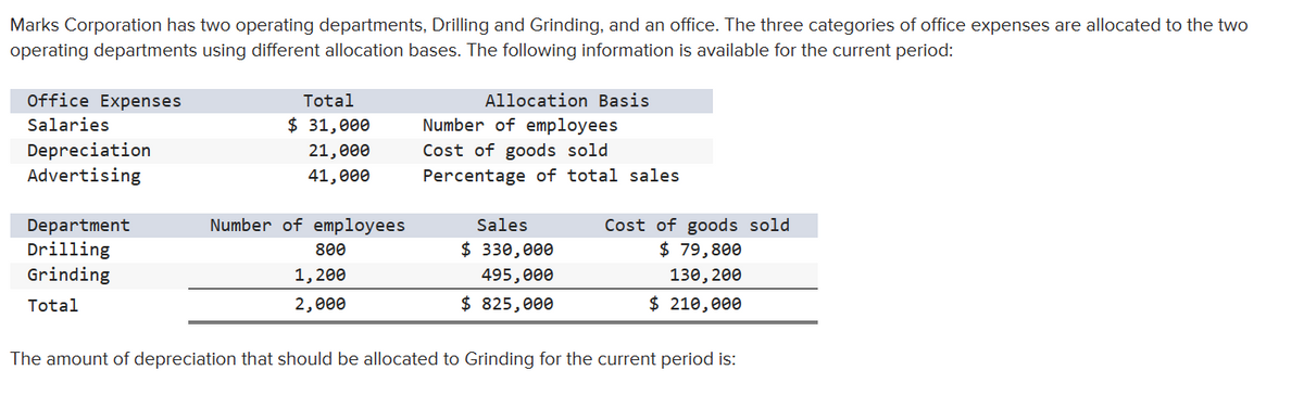 Marks Corporation has two operating departments, Drilling and Grinding, and an office. The three categories of office expenses are allocated to the two
operating departments using different allocation bases. The following information is available for the current period:
Allocation Basis
Number of employees
Office Expenses
Salaries
Total
$ 31,000
Depreciation
Advertising
21,000
41,000
Cost of goods sold
Percentage of total sales
Department
Number of employees
Drilling
Grinding
Total
800
1,200
2,000
$ 79,800
130,200
$ 210,000
The amount of depreciation that should be allocated to Grinding for the current period is:
Sales
$ 330,000
Cost of goods sold
495,000
$ 825,000