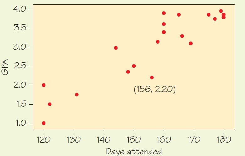4.0
3.5
3.0
2.5
2.0 -
(156, 2.20)
1.5
1.0
120
130
140
150
160
170
180
Days attended
GPA
