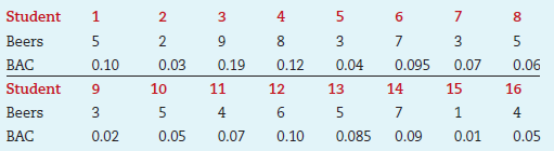 Student
2.
3
4
7
Beers
5
2
8.
7
3.
5
BAC
0.10
0.03
0.19
0.12
0.04
0.095
0.07
0.06
Student
9
10
11
12
13
14
15
16
Beers
3
5
4
6
5
7
1
ВАС
0.02
0.05
0.07
0.10
0.085
0.09
0.01
0.05
LO
3.
00
