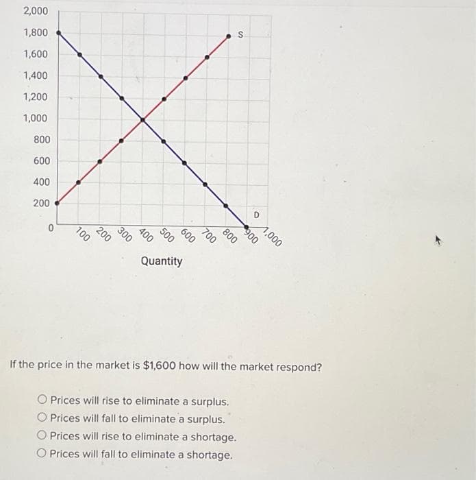 2,000
1,800
1,600
1,400
1,200
1,000
800
600
400
200
0
100
200
300
400
500
600
Quantity
700
S
800
900
O Prices will rise to eliminate a surplus.
O Prices will fall to eliminate a surplus.
O Prices will rise to eliminate a shortage.
O Prices will fall to eliminate a shortage.
D
1,000
If the price in the market is $1,600 how will the market respond?