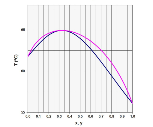 T (°C)
65
60
55
0.0 0.1
0.2
0.3
0.4
0.5
x, y
0.6 0.7
0.8 0.9
1.0