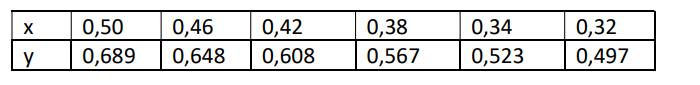 X
y
0,50 0,46 0,42
0,689 0,648
0,38
0,608 0,567
0,34
0,523
0,32
0,497