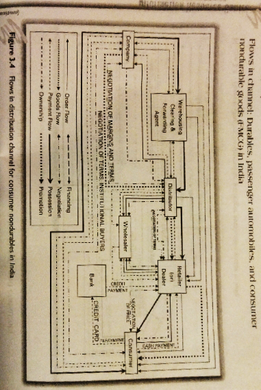 PAYNENT
Flows in channel: Durables, passenger automobiles, and consumer
nondurable goods (FMCG) in India
Warehousing
Hetailer
Clearing &
Forwarding
Distributor
fori
Dealer
Agent
SEGCTATON
Company
Cansumer
Wholesaler
NEGOTIATION OF MARGINE AND TERMS
NEGOTIATION OF TERMS. INSTITUTIONAL BUYERS
CREDIT CARD:
Barık
Order Flow
Financing
Goods Flow
Negatiation
Payment Flow
Possession
Ownership
Promotion
Figure 3.4 Flows in distribution channel for consumer nondurables in India
