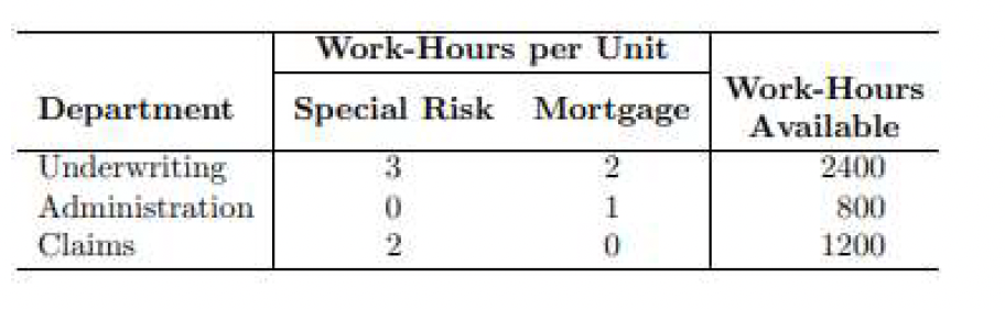 Department
Underwriting
Administration
Claims
Work-Hours per Unit
Special Risk Mortgage
2
1
0
0
Work-Hours
Available
2400
800
1200