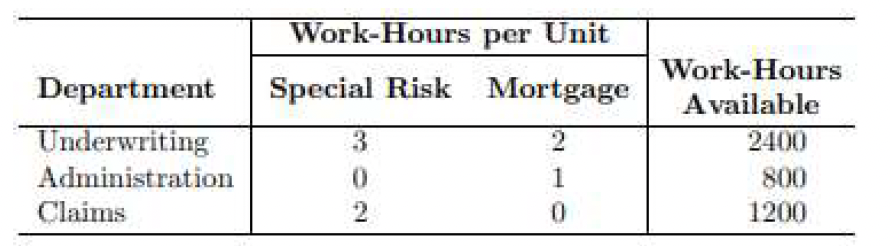 Department
Underwriting
Administration
Claims
Work-Hours per Unit
Special Risk Mortgage
2
1
0
3
0
2
Work-Hours
Available
2400
800
1200