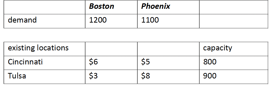 demand
existing locations
Cincinnati
Tulsa
Boston
1200
$6
$3
Phoenix
1100
$5
$8
capacity
800
900