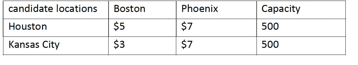 candidate locations Boston
Houston
$5
Kansas City
$3
Phoenix
$7
$7
Capacity
500
500