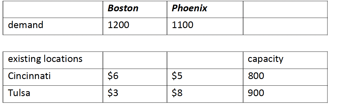 demand
existing locations
Cincinnati
Tulsa
Boston
1200
$6
$3
Phoenix
1100
$5
$8
capacity
800
900