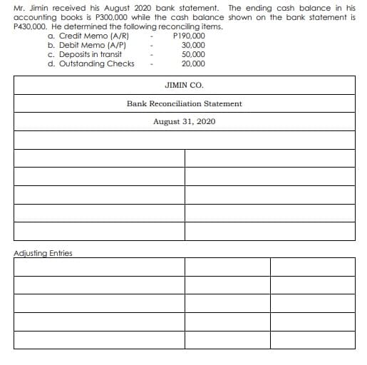 Mr. Jimin received his August 2020 bank statement. The ending cash balance in his
accounting books is P300,000 while the cash balance shown on the bank statement is
P430,000. He determined the following reconciling items.
a. Credit Memo (A/R)
b. Debit Memo (A/P)
c. Deposits in transit
d. Outstanding Checks
P190,000
30,000
50,000
20,000
JIMIN CO.
Bank Reconciliation Statement
August 31, 2020
Adjusting Entries
