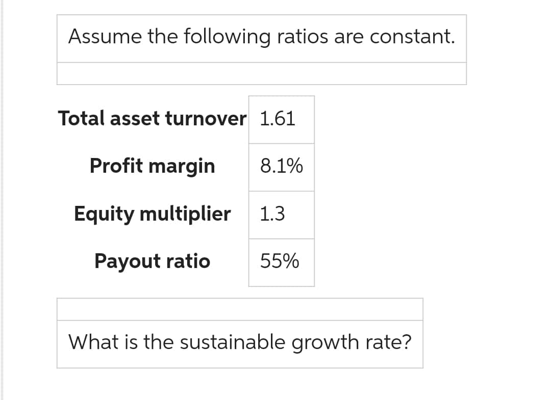 **Understanding Financial Ratios and Sustainable Growth Rate**

### Assume the following ratios are constant:

- **Total asset turnover:** 1.61
- **Profit margin:** 8.1%
- **Equity multiplier:** 1.3
- **Payout ratio:** 55%

Question: *What is the sustainable growth rate?*

---

### Explanation:

The image provides a set of financial ratios which are often used to analyze a company's efficiency and profitability. 

1. **Total Asset Turnover (TAT):** This ratio measures how efficiently a company uses its assets to generate sales. A TAT of 1.61 indicates that for every dollar invested in assets, the company generates $1.61 in sales.

2. **Profit Margin:** This ratio reveals the percentage of revenue that is converted into profit after all expenses. A profit margin of 8.1% signifies that the company earns $0.081 for every dollar of revenue.

3. **Equity Multiplier:** This reflects the company's financial leverage by comparing total assets to total equity. An equity multiplier of 1.3 suggests that the company uses $1.30 in assets for every dollar of equity.

4. **Payout Ratio:** This ratio shows the proportion of earnings distributed as dividends to shareholders. A payout ratio of 55% means the company pays out 55% of its earnings as dividends and retains 45% for reinvestment.

To calculate the **sustainable growth rate (SGR)**, you can use the formula:
\[ \text{SGR} = \text{ROE} \times (1 - \text{Payout Ratio}) \]
Where:
- ROE (Return on Equity) can be calculated using the given ratios: 
\[ \text{ROE} = \text{Profit Margin} \times \text{Total Asset Turnover} \times \text{Equity Multiplier} \]

Let's break it down step by step:
1. **Calculate ROE**:
\[ \text{ROE} = 8.1\% \times 1.61 \times 1.3 \]
\[ \text{ROE} = 0.081 \times 1.61 \times 1.3 \]
\[ \text{ROE} ≈ 0.1701 \] or 17.01%

2. **Calculate Retention Ratio**:
\[ 1 - \text