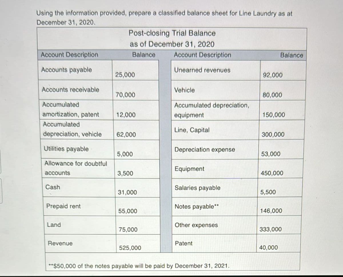 Using the information provided, prepare a classified balance sheet for Line Laundry as at
December 31, 2020.
Account Description
Accounts payable
Accounts receivable
Utilities payable
Allowance for doubtful
accounts
Cash
Accumulated
amortization, patent 12,000
Accumulated
depreciation, vehicle
Prepaid rent
Land
Post-closing Trial Balance
as of December 31, 2020
Balance
Revenue
25,000
70,000
62,000
5,000
3,500
31,000
55,000
75,000
525,000
Account Description
Unearned revenues
Vehicle
Accumulated depreciation,
equipment
Line, Capital
Depreciation expense
Equipment
Salaries payable
Notes payable**
Other expenses
Patent
**$50,000 of the notes payable will be paid by December 31, 2021.
92,000
80,000
Balance
150,000
300,000
53,000
450,000
5,500
146,000
333,000
40,000