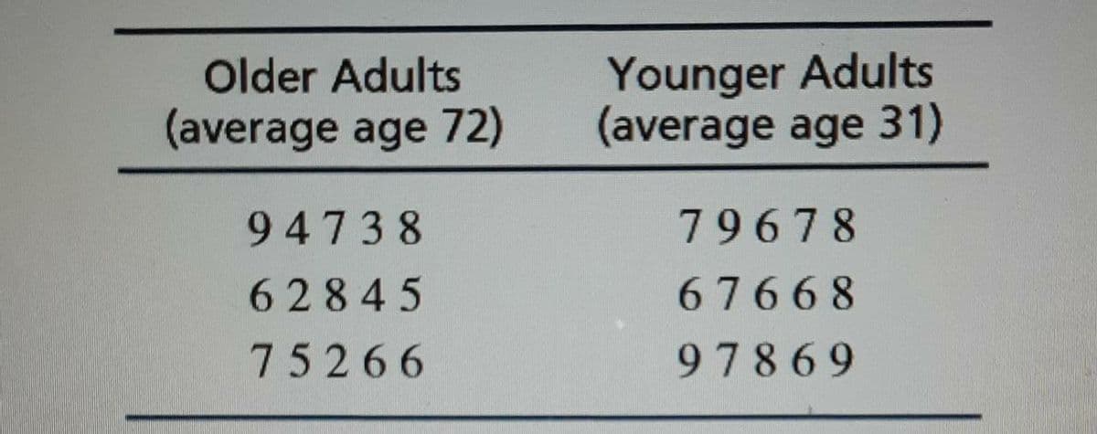 Younger Adults
(average age 31)
Older Adults
(average age 72)
94738
79678
62845
67668
75266
97869
