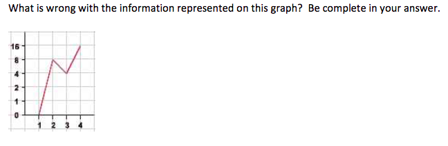 What is wrong with the information represented on this graph? Be complete in your answer.
16
16
