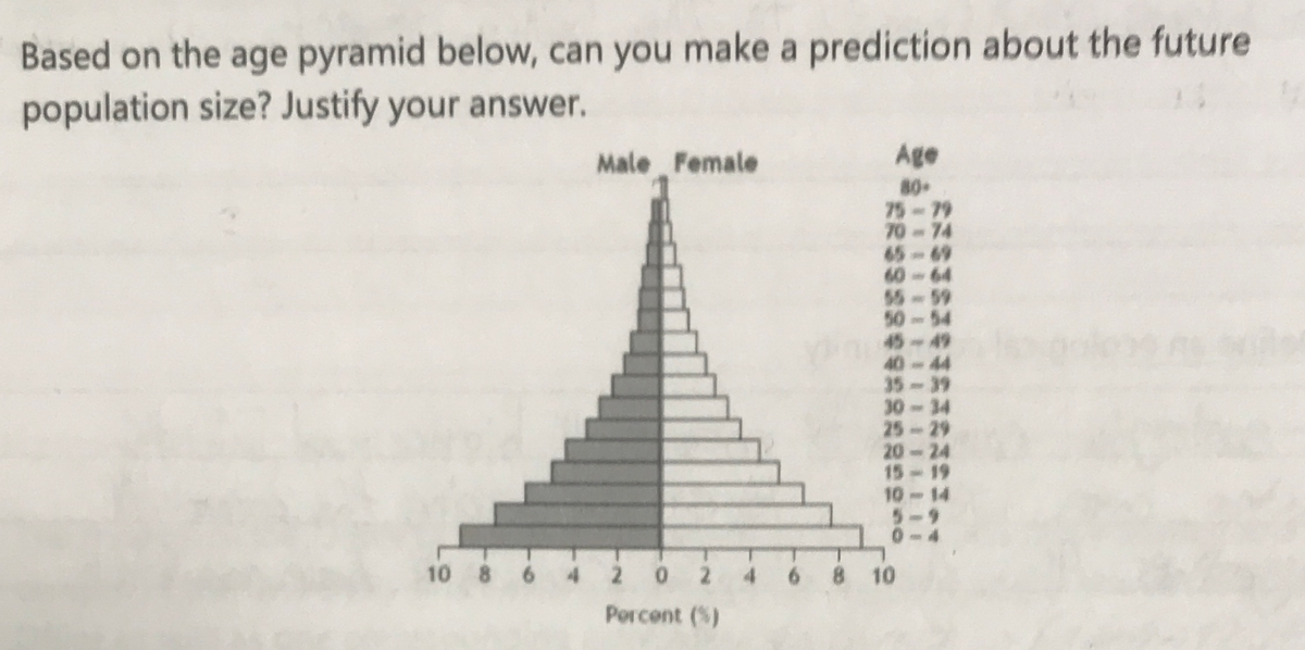 Based on the age pyramid below, can you make a prediction about the future
population size? Justify your answer.
10 8
6
Male Female
4 20 2 4
Porcent (S)
Age
80.
75-79
70-74
50-54
35-39
30-34
25-29
20-24
15-19
10-14
8 10