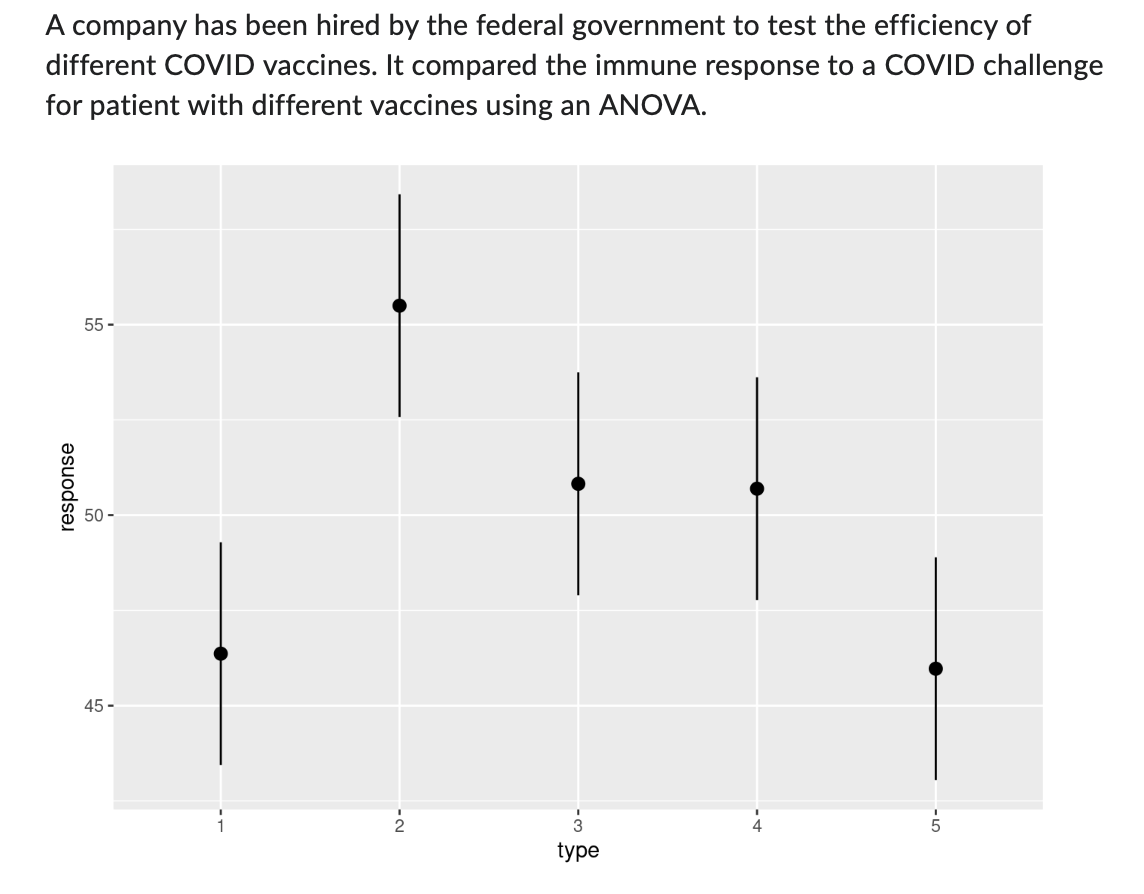 A company has been hired by the federal government to test the efficiency of
different COVID vaccines. It compared the immune response to a COVID challenge
for patient with different vaccines using an ANOVA.
response
55-
50-
45-
-2
3
type