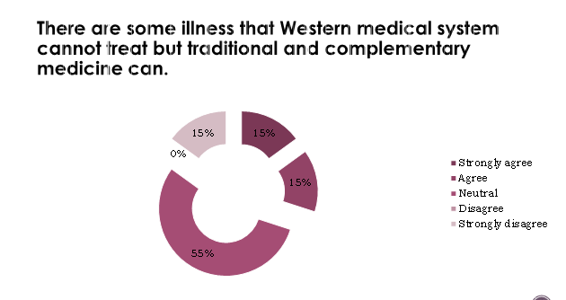 There are some illness that Western medical system
cannot treat but traditional and complementary
medicine can.
15%
15%
0%
Strongly agree
Agree
- Neutral
15%
Disagree
Strongly disagree
55%
