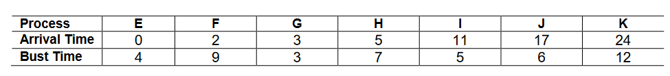 Process
E
F
G
J
Arrival Time
2
3
11
17
24
Bust Time
4
9
3
6
12
H57
