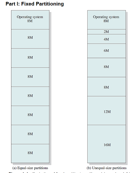 Part I: Fixed Partitioning
Operating system
8M
Operating system
8M
2M
8M
4M
6M
8M
8M
8M
8M
8M
12M
8M
8M
16M
8M
(a) Equal-size partitions
(b) Unequal-size partitions
