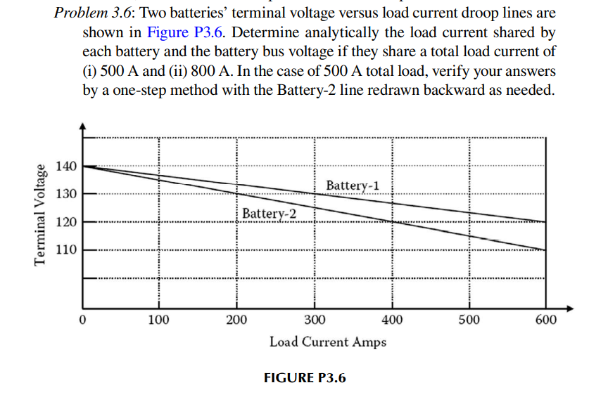 Problem 3.6: Two batteries' terminal voltage versus load current droop lines are
shown in Figure P3.6. Determine analytically the load current shared by
each battery and the battery bus voltage if they share a total load current of
(i) 500 A and (ii) 800 A. In the case of 500 A total load, verify your answers
by a one-step method with the Battery-2 line redrawn backward as needed.
140
Battery-1
130
Battery-2
120
110
100
200
300
400
500
600
Load Current Amps
FIGURE P3.6
Terminal Voltage
