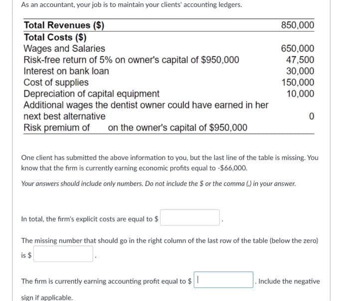 As an accountant, your job is to maintain your clients' accounting ledgers.
Total Revenues ($)
Total Costs ($)
Wages and Salaries
Risk-free return of 5% on owner's capital of $950,000
Interest on bank loan
850,000
650,000
47,500
30,000
150,000
10,000
Cost of supplies
Depreciation of capital equipment
Additional wages the dentist owner could have earned in her
next best alternative
Risk premium of
on the owner's capital of $950,000
One client has submitted the above information to you, but the last line of the table is missing. You
know that the firm is currently earning economic profits equal to -$66,000.
Your answers should include only numbers. Do not include the $ or the comma (,) in your answer.
In total, the firm's explicit costs are equal to $
The missing number that should go in the right column of the last row of the table (below the zero)
is $
The firm is currently earning accounting profit equal to $|
. Include the negative
sign if applicable.
