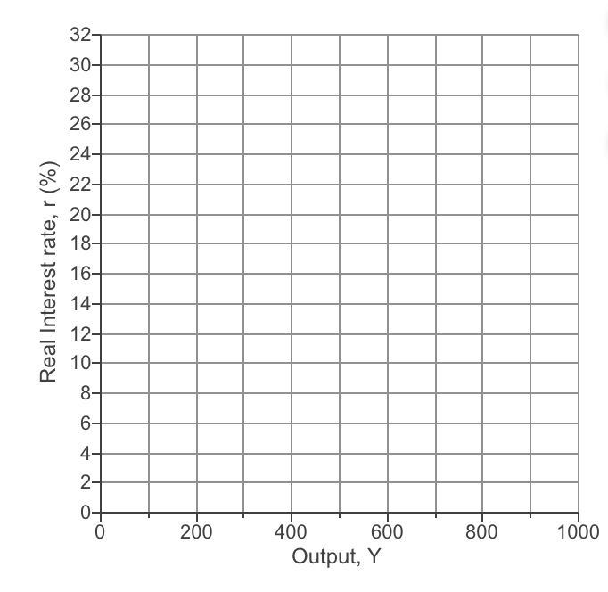 32-
30-
28-
26-
24-
22-
20-
18-
16-
14-
12-
10-
8-
6-
4-
2-
0+
200
400
600
800
1000
Output, Y
Real Interest rate, r (%)
