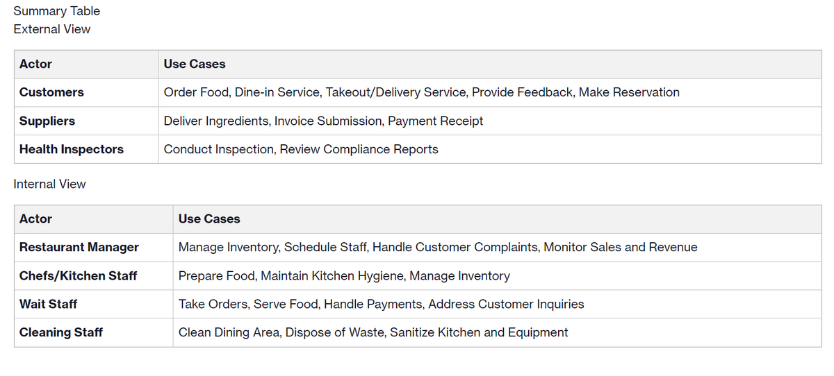 Summary Table
External View
Actor
Customers
Suppliers
Health Inspectors
Internal View
Use Cases
Order Food, Dine-in Service, Takeout/Delivery Service, Provide Feedback, Make Reservation
Deliver Ingredients, Invoice Submission, Payment Receipt
Conduct Inspection, Review Compliance Reports
Actor
Restaurant Manager
Chefs/Kitchen Staff
Wait Staff
Cleaning Staff
Use Cases
Manage Inventory, Schedule Staff, Handle Customer Complaints, Monitor Sales and Revenue
Prepare Food, Maintain Kitchen Hygiene, Manage Inventory
Take Orders, Serve Food, Handle Payments, Address Customer Inquiries
Clean Dining Area, Dispose of Waste, Sanitize Kitchen and Equipment