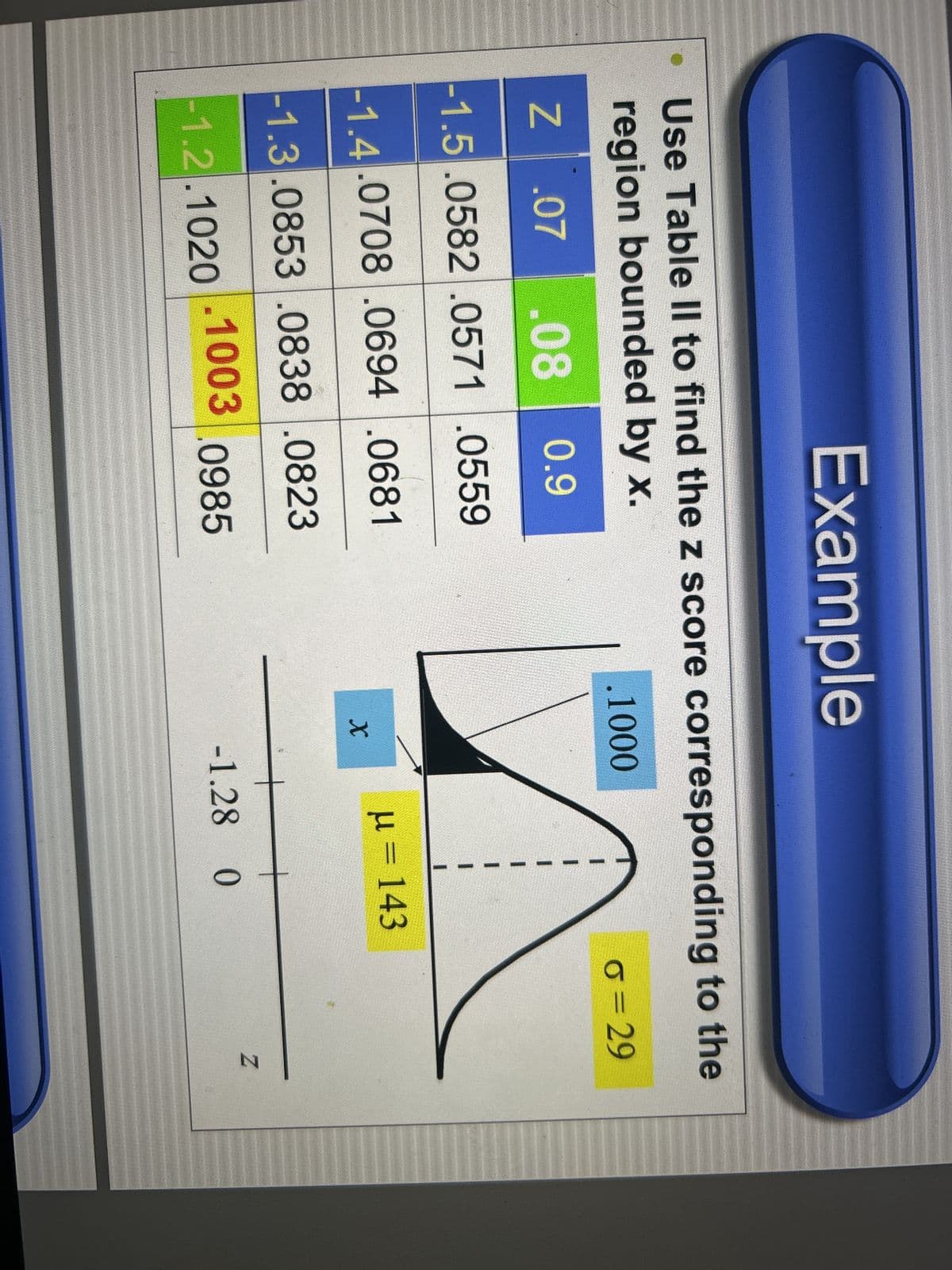 Example
Use Table II to find the z score corresponding to the
region bounded by x.
Z .07 .08 0.9
-1.5 .0582.0571
.0559
-1.4.0708.0694 .0681
-1.3.0853.0838 .0823
.1003 0985
-1.2.1020
.1000
X
μ = 143
-1.28 0
o=29
Z