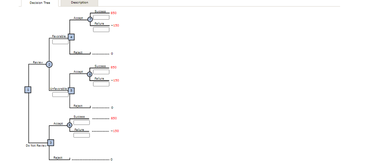 Decision Tree
Description
Success 850
Аcсеpt
Failure
-150
Favorable
Reject
0
Review
Success
850
Acсеpt
Failure
-150
Unfavorable
Reject
Success
- 850
Accept
Failure
Do Not Review
Reject
