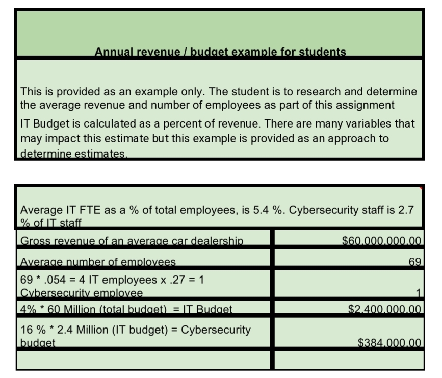 Annual revenue / budaet example for students
This is provided as an example only. The student is to research and determine
the average revenue and number of employees as part of this assignment
IT Budget is calculated as a percent of revenue. There are many variables that
may impact this estimate but this example is provided as an approach to
determine estimates.
Average IT FTE as a % of total employees, is 5.4 %. Cybersecurity staff is 2.7
% of IT staff
Gross revenue of an average car dealership
Average number of employees
69 *.054 = 4 IT employees x .27 = 1
Cybersecurity emplovee
4% * 60 Million (total budget) = IT Budget
16 % * 2.4 Million (IT budget) = Cybersecurity
budget
$60.000.000.00
69
$2.400.000.00
$384.000.00