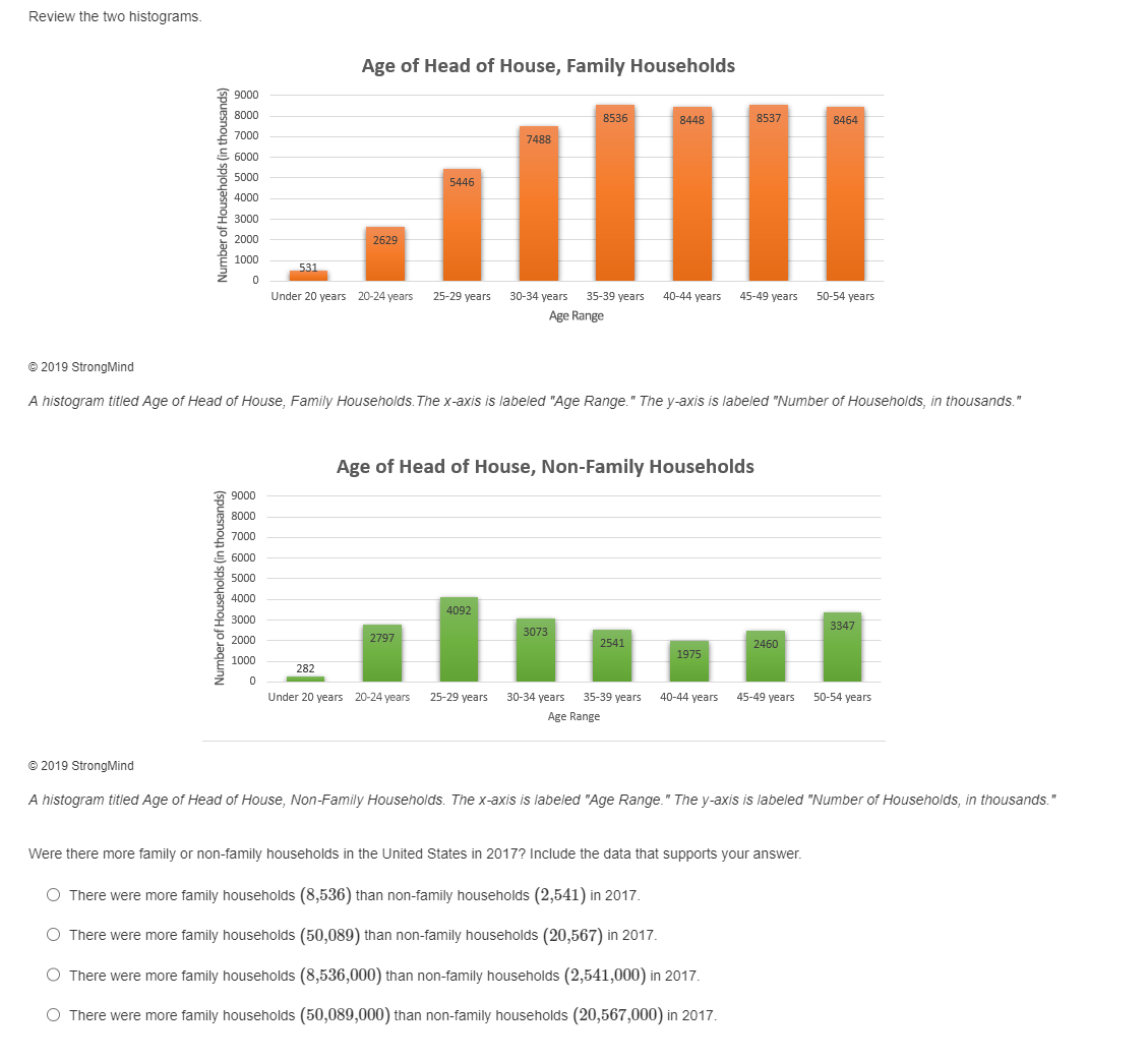 Review the two histograms.
Number of Households (in thousands)
9000
8000
7000
€6000
5000
4000
3000
2000
1000
0
Number of Households (in thousands)
9000
8000
7000
6000
5000
4000
3000
2000
1000
0
Age of Head of House, Family Households
2629
531
Under 20 years 20-24 years
282
5446
2797
25-29 years
Under 20 years 20-24 years
7488
© 2019 StrongMind
A histogram titled Age of Head of House, Family Households. The x-axis is labeled "Age Range." The y-axis is labeled "Number of Households, in thousands.
4092
8536
30-34 years 35-39 years 40-44 years
Age Range
Age of Head of House, Non-Family Households
3073
8448
2541
25-29 years 30-34 years 35-39 years
Age Range
8537
1975
45-49 years 50-54 years
8464
2460
3347
40-44 years 45-49 years 50-54 years
Were there more family or non-family households in the United States in 2017? Include the data that supports your answer.
O There were more family households (8,536) than non-family households (2,541) in 2017.
O There were more family households (50,089) than non-family households (20,567) in 2017.
O There were more family households (8,536,000) than non-family households (2,541,000) in 2017.
O There were more family households (50,089,000) than non-family households (20,567,000) in 2017.
© 2019 StrongMind
A histogram titled Age of Head of House, Non-Family Households. The x-axis is labeled "Age Range." The y-axis is labeled "Number of Households, in thousands."